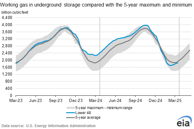 Working Gas in Underground Storage Compared with 5-Year Range