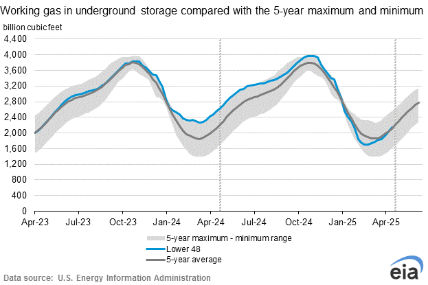 Working Gas in Underground Storage Compared with Five-Year Range